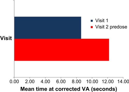 Figure 4 Mean time at corrected VA on first and second visits.