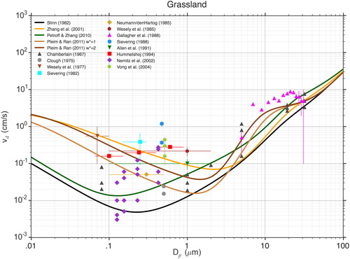 Fig. 4. Atmospheric particle deposition velocities (cm s−1) predicted by the four algorithms compared with measurements as a function of particle diameter (µm) for a grass covered surface. Error bars represent an estimate of uncertainty either as presented by the respective authors or as derived from the published data. (u* = 40 cm s−1 for all algorithms.).