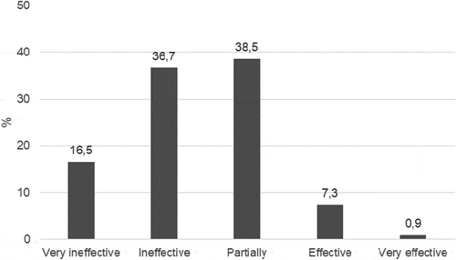 Figure 8. Effectiveness of SEA in Portugal.