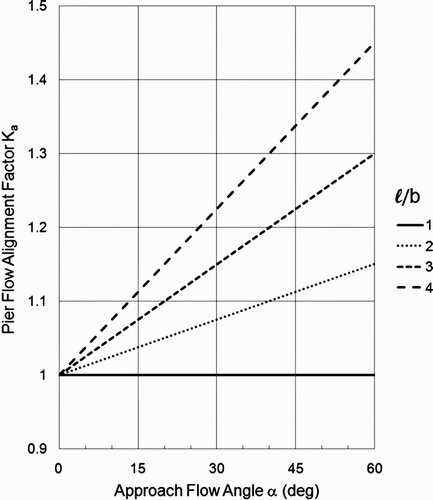 Figure 15. Pier flow alignment factor K a given by the mathematical approximation of the graphical relation presented by Choi et al. Citation(2002) as a function of the approach flow angle α and the pier length-to-width ratio ℓ/b.