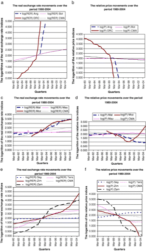 Figure 2: Real exchange rate and relative price movements over the period 1980–2004