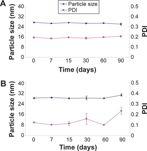 Figure 9 Stability of (A) artesunate-loaded and (B) febrifugine-loaded ethosomes stored at 4°C for 90 days.Abbreviation: PDI, polydispersity index.