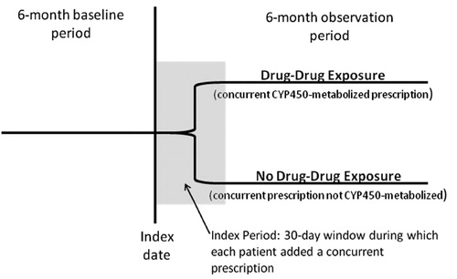 Figure 1.  Study timeline. The index date, defined as the first day of a prescription of at least a 30-day supply of a CYP450-metabolized opioid analgesic, commences the 30-day index period. During this period, each patient received a concurrent prescription for another agent with at least 1 day’s overlap with the opioid prescription. The dispense date of the second prescription is the concurrent medication date, which may fall anywhere in the index period. Subjects whose concurrent medications are CYP450-metabolized drugs are then assigned to the DDE group; subjects whose concurrent medications are not CYP450-metabolized drugs belong in the no-DDE group. The observation period is the 6-month period following the concurrent medication date.
