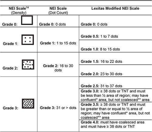 Figure 1 Corneal fluorescein staining scales used in the validation of the Lexitas modified NEI scale. Descriptions for each grade of the NEI scale (density), NEI scale (dot count) and the Lexitas modified NEI scale are presented. *Confluence defined as closely adjacent multiple dots, but not merging into a solid area of staining. **Coalescence defined as merging of dots into a solid area of staining.