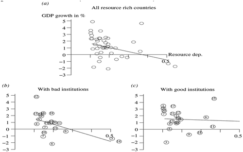Figure 2. Institutions vs resources (a) performance of rich countries (b) associated with bad institutions, (c) Countries with good institutions. thus, it is the self-explanatory figure above about the resources-rich countries perform negatively, in a situation a) and bad institution aggravates in case b, and good institution compliments for the growth as indicates in c)
