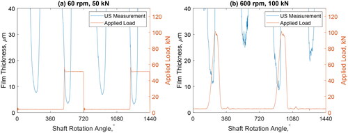 Figure 13. Circumferential film thickness under dynamic loading conditions, measured via shaft-mounted ultrasonic transducers using the phase shift technique. The operating conditions for these examples are (a) 60 rpm and 50 kN and (b) 600 rpm and 100 kN, both with a bearing temperature maintained at 50 °C.