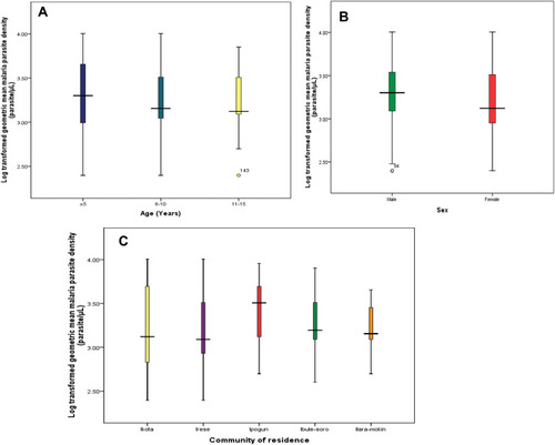 Figure 3 Box plot of the log transformed mean malaria parasite density (parasite/µL of blood) in relation to (A) age (B) sex and (C) community.