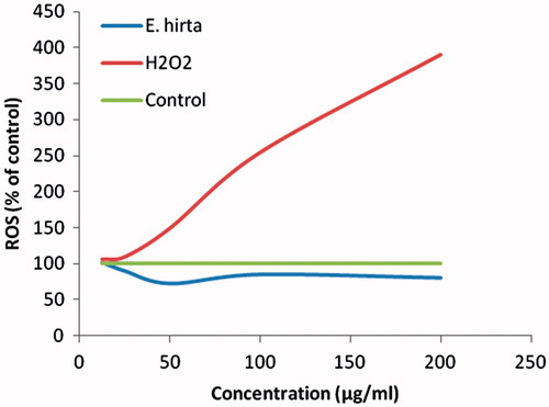 Figure 6. Effect of E. hirta extract on intracellular ROS production by MCF-7 cells.