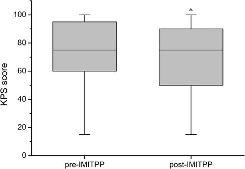 Figure 2 Comparison of Karnofsky performance scores (KPS) before and after IMITPP (n=43). *p <0.05 vs pre-IMITPP.Abbreviation: IMITPP, intrathecal morphine infusion therapy via a percutaneous port.