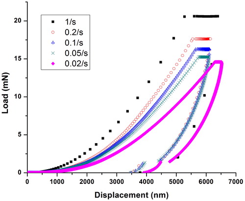 Figure 7. Indentation load as a function of displacement for different strain rates (0.02, 0.05, 0.1, 0.2, 1 s−1).