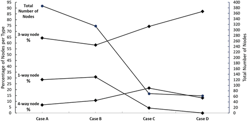 Figure 12. A graph shows the percentage values for three types of nodes: 4 -way, 3 -way, and one -way node (cul – de -sac) of the four cases A, B, C, and D. Besides, the total number of nodes per sample.
