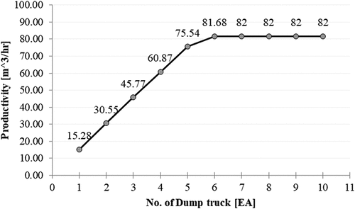 Figure 8. Productivities of combinations of dump trucks and an excavator.