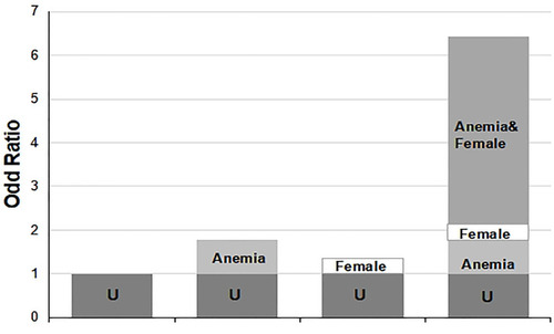 Figure 2 Interaction effect between sex and anemia in relation to frailty. U means the odds ratio was equal to 1.