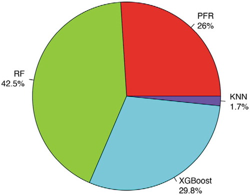 Figure 1. Proportions of CpG Sites where Each Method Wins in PTSD