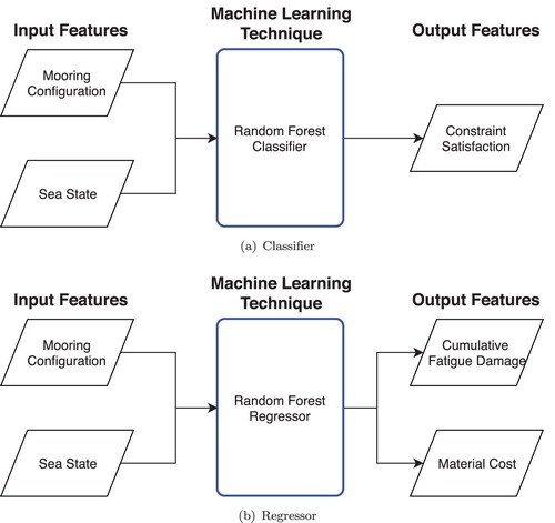 Figure 2. Overview of machine learning estimators. Note that the number of input and output features are not necessarily related, although there are generally fewer output features than there are input features. For the case of a classifier, the output features represent the classes to which each individual belongs, while in the case of regression, the output features represent the values of interest. (a) Classifier, (b) Regressor.