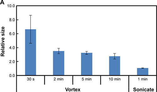 Figure S3 Hydrodynamic size evaluation of lyophilized nanoparticles.Notes: All values were normalized against those of freshly made material from the same batch. The nanoparticles were lyophilized at 10 mg/mL in the presence of 5% w/w trehalose (to nanoparticles) and 0.1 M Tris buffer pH 7.4. (A) Hydrodynamic size after reconstitution by vortexing or sonication at a specified time. (B) Hydrodynamic size distribution of reconstituted nanoparticles.