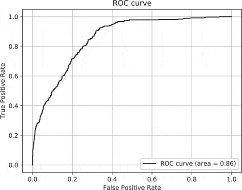 Figure 3. Rational model’s ROC curve