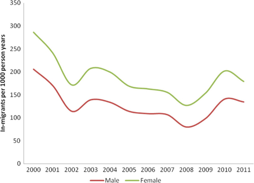 Fig. 1 Trends in in-migration for males and females (2000–2011).