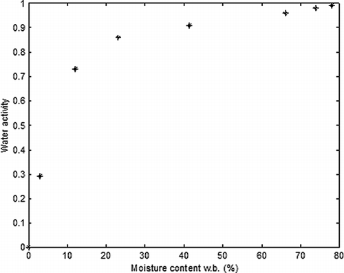 Figure 3 Okara water activity in function of its moisture content.