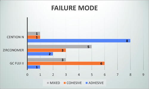 Figure 4. Failure mode.