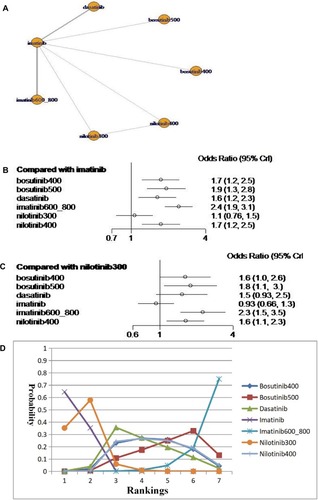 Figure 5 Analysis of Grade 3 or 4 AEs: (A) network diagram; (B) forest plot, with imatinib as the comparator; (C) forest plot, with nilotinib 300 mg as the comparator; and (D) SUCRA plot.Notes: Imatinib = standard-dose imatinib; bosutinib400 = bosutinib 400 mg daily; bosutinib500 = bosutinib 500 mg daily; nilotinib300 = nilotinib 300 mg daily; nilotinib400 = nilotinib 400 mg daily; imatinib600_800 = high-dose imatinib.Abbreviations: CrI, credible interval; SUCRA, surface under the cumulative ranking.