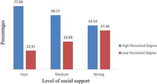Figure 1 Social support and perceived stigma among PLWHA.