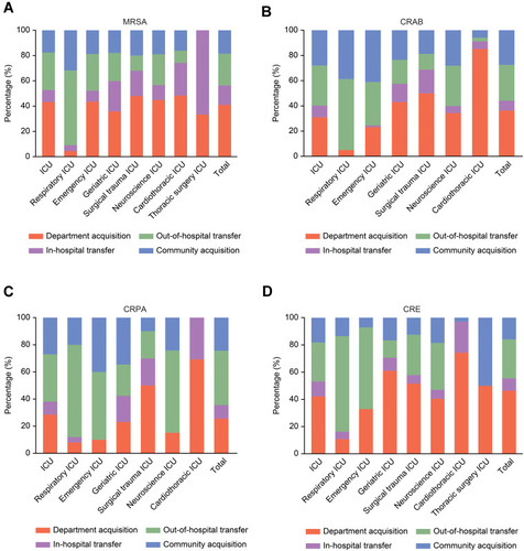 Figure 3 Source composition ratio of MDRO infection strains in 8 ICU wards. (A) Distribution of MRSA sources in 8 different ICUs; (B) distribution of CRAB sources in 8 different ICUs; (C) distribution of CRPA sources in 8 different ICUs; (D) distribution of CRE sources in 8 different IC.