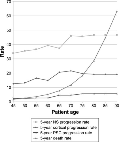 Figure 1 Cataract progression rate and death rate vs age among males.