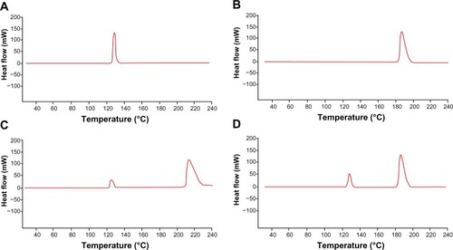 Figure 6 Differential scanning calorimetric thermograms.