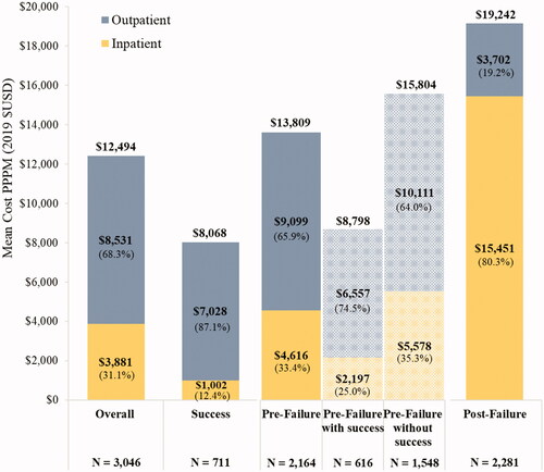 Figure 6. All-cause medical service costsa,b. Abbreviations. PPPM, Per Patient Per Month; USD, United States Dollars. Notes: aCosts were assessed among patients with ≥1 month of follow-up. bEmergency room costs were <1%.