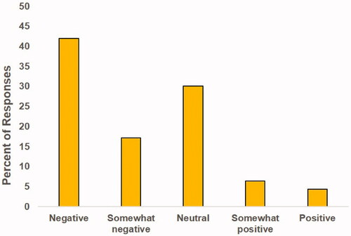 Figure 5. Freelisting survey: Summary of the connotation of responses. Each response was assigned a connotation.
