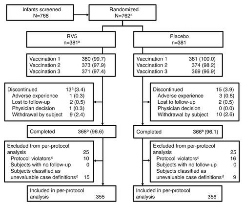 Figure 1. Study disposition. Data are represented as n (%) unless otherwise noted. aIncludes 1 subject who was randomized but did not receive the study vaccine by the investigator’s decision. bCompleted: the number of subjects who continued follow-up until the last study visit (visit 5) regardless of the number of vaccinations received. cSubjects who had <3 vaccinations or <28 d between vaccinations, who received oral poliovirus vaccine or Bacille Calmette-Guérin within 27 d of any dose. dSubjects were classified as unevaluable owing to wild-type rotavirus-positive test results prior to 14 d post dose 3, incomplete clinical and/or laboratory results or stool samples collected out of the day range (e.g., within 7 d after the onset of symptoms).