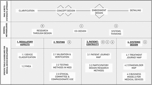 Figure 1. Overview of methodologies and tools used in MDD at the Industrial Design Engineering specialisation at our university. The first row shows a simplified version of Pahl and Beitz’ Systematic Approach. This is our design workflow of choice at Ghent University, but as shown by Ocampo (Ocampo & Kaminski, Citation2019) different general design workflows are applicable in MDD. The second row shows the general approaches we actively teach that also may show added value to MDD. The 3rd row shows the 4 main aspects we focused on. Next to these aspects, the initials of the general approaches from the 2nd row are placed, showing which approach is typically used in the given aspect. In the 4th row, we placed the different tools and guidelines that were found in the analysis, sorted underneath the proper main aspect.