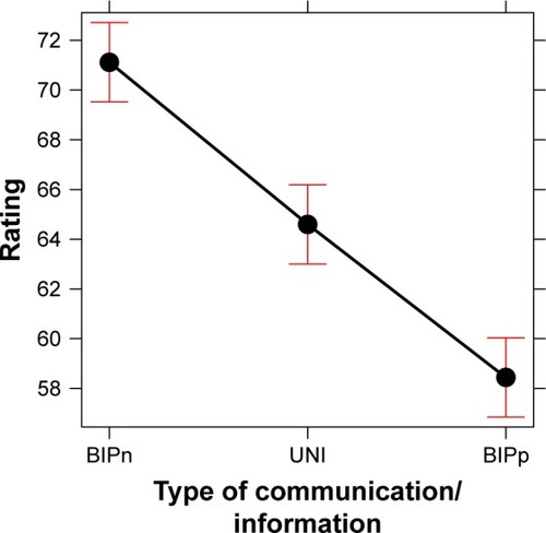 Figure 6 Plot of the main effect of type of communication/information – UNI BIPn, and BIPp – on the ratings given by participants to the items with a 3-item configuration. Error bars represent a 95% confidence interval.