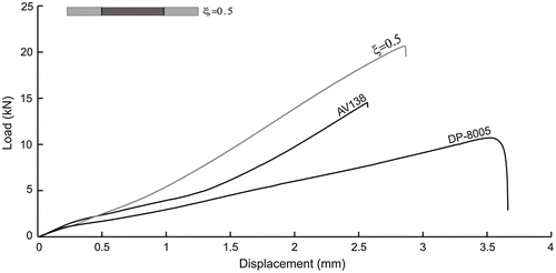 Figure 13. Load–displacement curves of mono and bi-adhesive joints (AV138 + DP-8005).