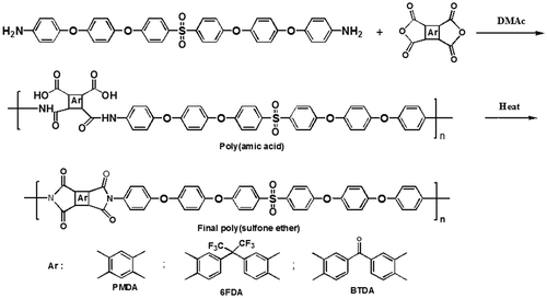 Scheme 2. Preparation of poly(sulfone ether imide)s.