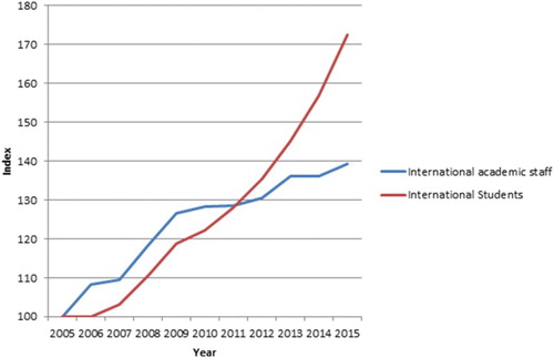 Figure 1. Relative growth in global academic mobility, 2005–2015.