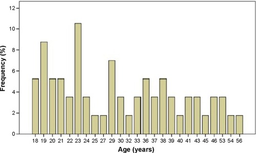 Figure 1 The distribution of age of all subjects.