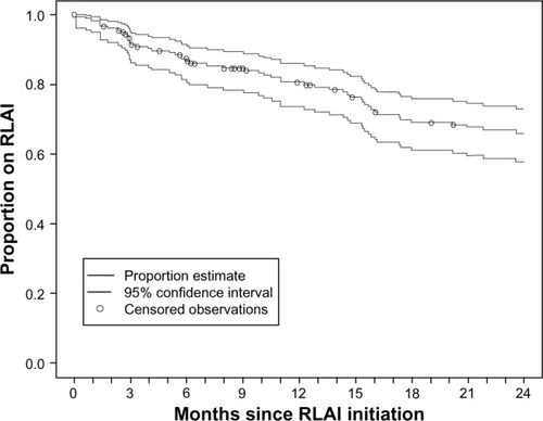 Figure 1 Kaplan–Meier estimate for the time to discontinuation of risperidone long-acting injection (RLAI). The mean time to discontinuation for the 54 patients (34.1%) who discontinued RLAI therapy before 24 months was 273.4±196 days.