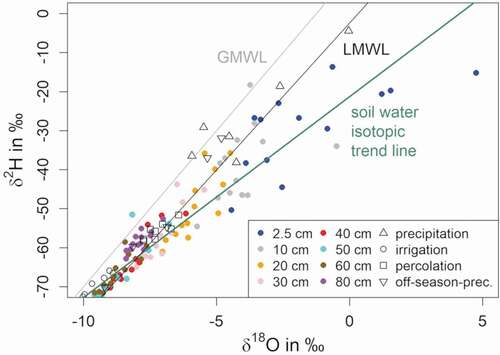 Figure 4. Dual-isotope plot of soil water (with soil water isotopic trend line), precipitation and irrigation samples. GMWL: global meteoric water line; LMWL: local meteoric water line based on long-term precipitation data from Vienna (IAEA database WISER). It shows clusters of soil water samples for each profile depth along the soil water regression line.