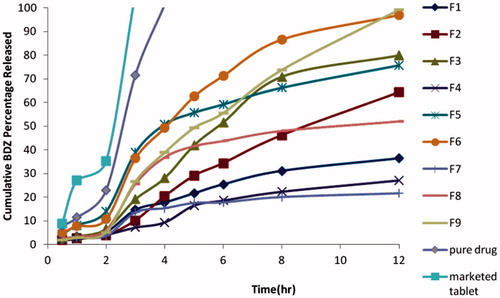 Figure 5. Release profile of BDZ from the prepared microspheres in gradient pH system (pH 1.2 for 2 h, pH 6.8 for 2 h and pH 7.4 till the end of 12 h).