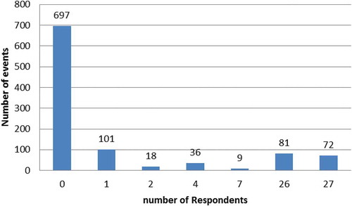 Figure 4. Conflict events and buffer zones