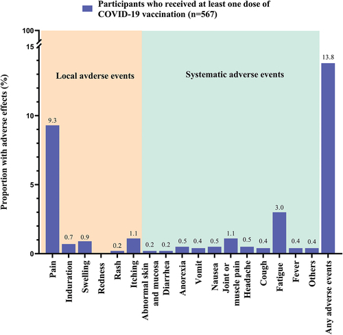 Figure 3. Adverse effects after vaccination.