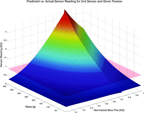 Figure 6. Sample curve surface showing the expected reading for a sensor at a given tension. A sensor reading defines -axis level for the horizontal plane slicing through the curve surface with the resulting slice defining the set of possible position and pressure combinations that would result in that reading.