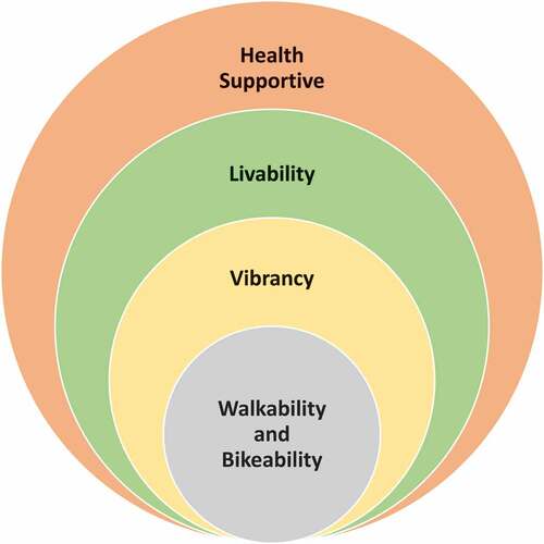 Figure 1. Conceptual model of the relationships between neighbourhood qualities: walkability, bikeability, vibrancy, livability, and health supportive.