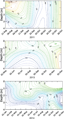 Figure 3 Dissolved oxygen isopleths (2011, 2013, 2014).