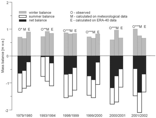 FIGURE 9. Specific mass balance of Werenskioldbreen for selected seasons calculated on the basis of observed (* CitationHaeberli, 1985; ** CitationJania, 1994; *** Institute of Geophysics, The Polish Academy of Sciences [unpublished data]) and modeled data (refreezing neglected).