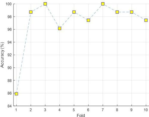 Figure 3 Fold-wise accuracies of the grid-based deep learning model on the used dataset.