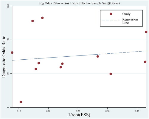 Figure 5. Deek’s funnel plots for the evaluation of possible publication bias underlying the performance of prenatal ultrasound for the diagnosis of ACC.