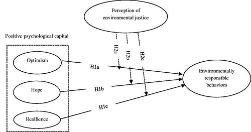 Figure 1. The framework of the study.